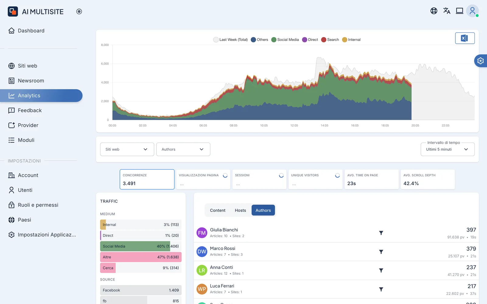 Visualizza tutti gli articoli e valuta con gli analytics