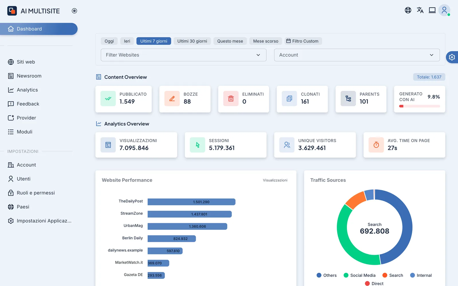 Dashboard di AI Multisite: hub editoriale multi-testata con analytics e generazione AI